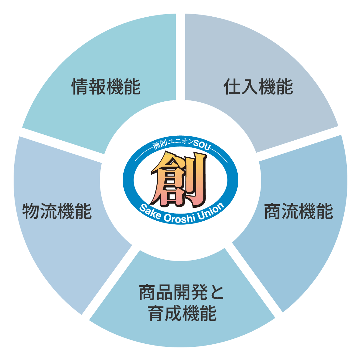 5つの機能の共同化